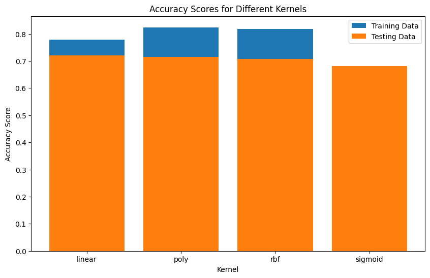 Kernels